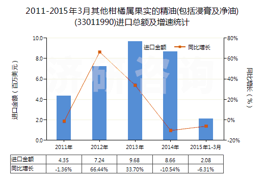 2011-2015年3月其他柑橘屬果實的精油(包括浸膏及凈油)(33011990)進口總額及增速統(tǒng)計 2011-2015年3月其他柑橘屬果實的精油(包括浸膏及凈油)(33011990)進口總額及增速統(tǒng)計